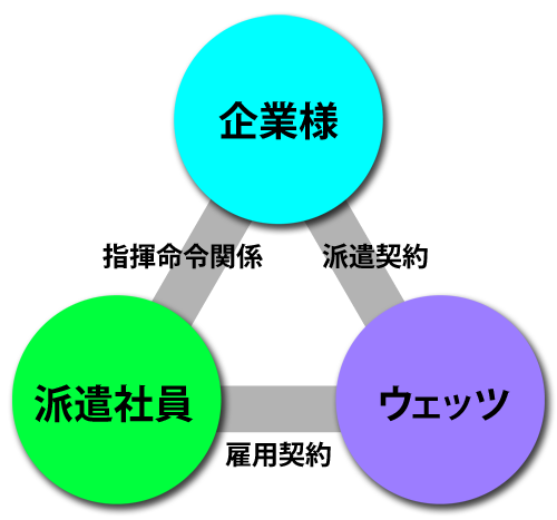 派遣の仕組み